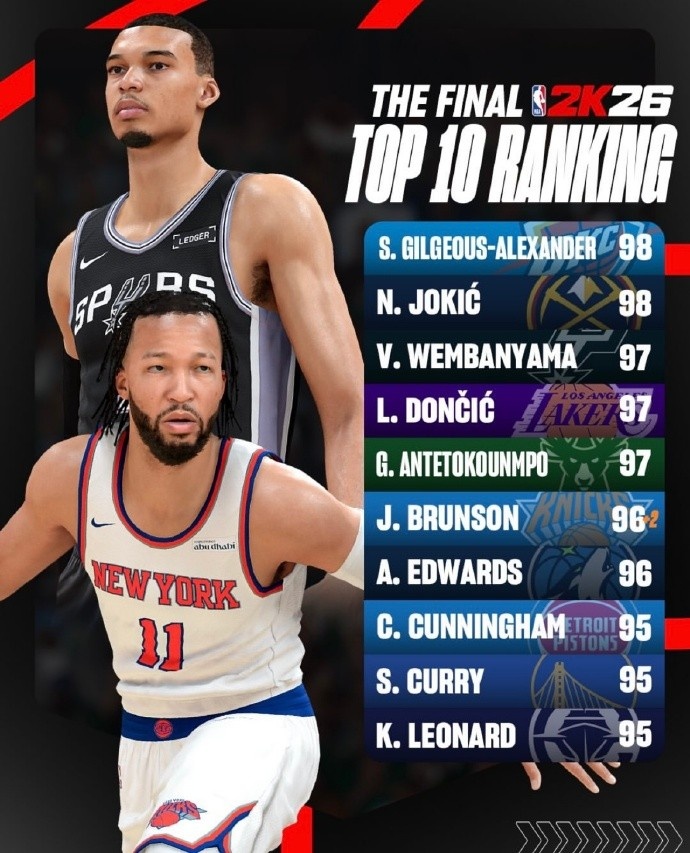 2K26最终能力值前十：SGA约基奇98并列榜首 文班东契奇字母哥97