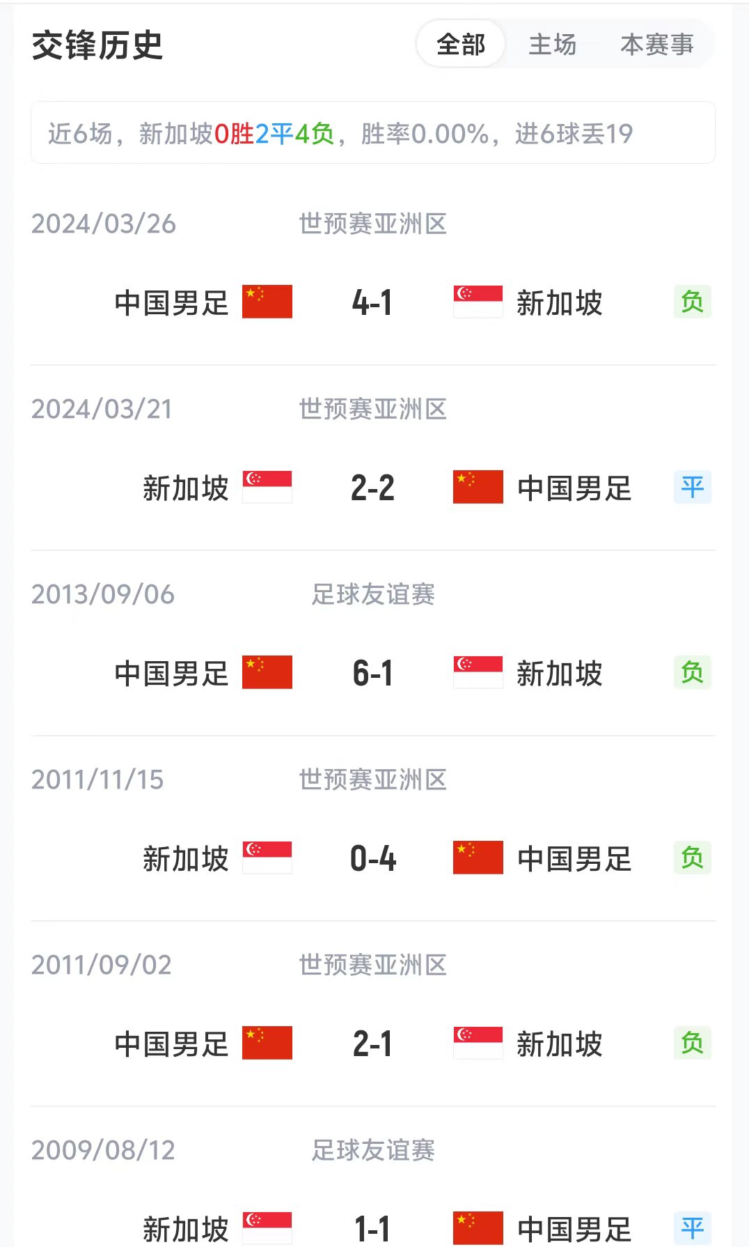 国足客战新加坡历史占优 近6场4胜2平进19球