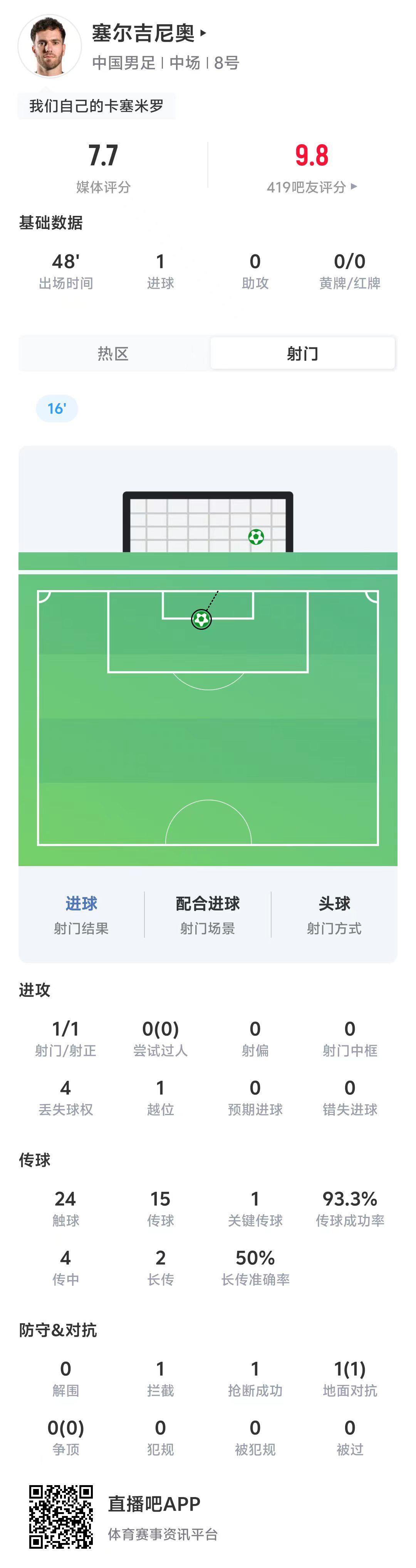 塞尔吉尼奥半场1射1正首开纪录 传球成功率93.3%
