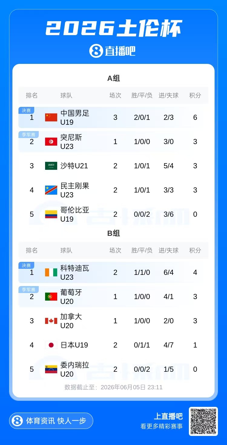 土伦杯U19国足2胜1负暂居头名 末轮将战突尼斯U23