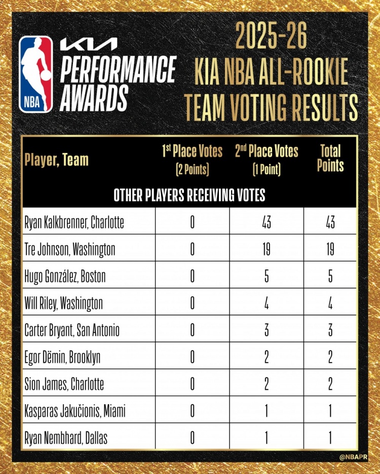 最佳新秀阵容票选:VJ、弗拉格、克尼佩尔全票当选,哈珀仅差7分满分 最佳新秀阵容票选:VJ、弗拉格、克尼佩尔全票当选,哈珀仅差7分满分
