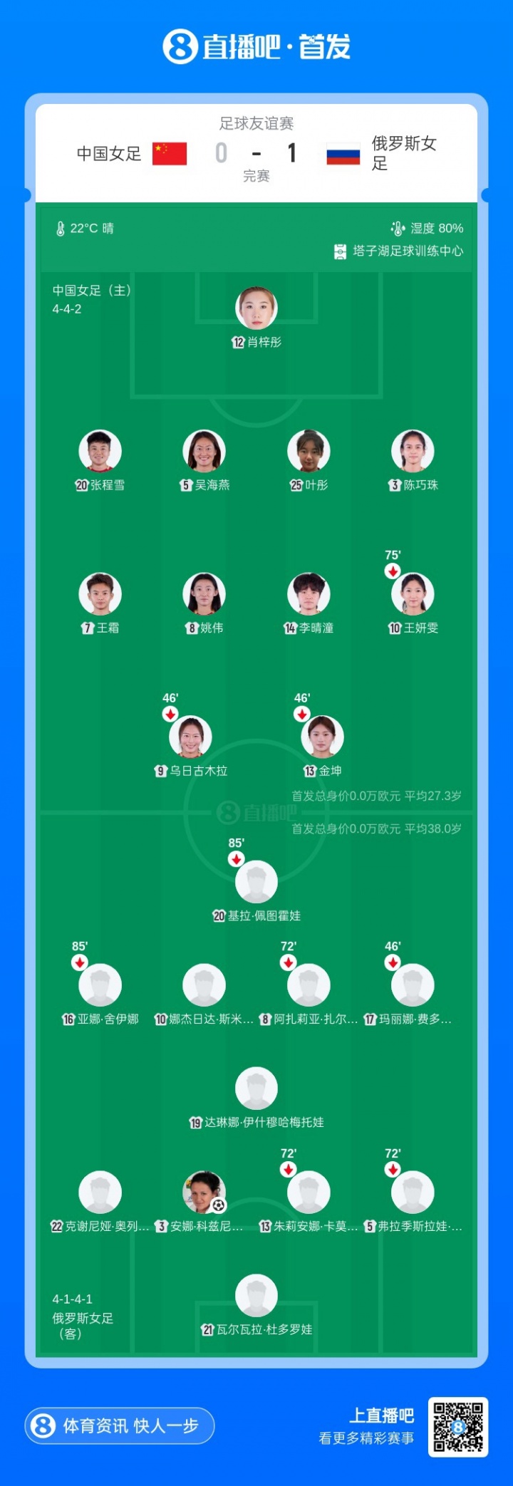 封闭教学赛中国女足0-1再负俄罗斯，一周内遭双杀