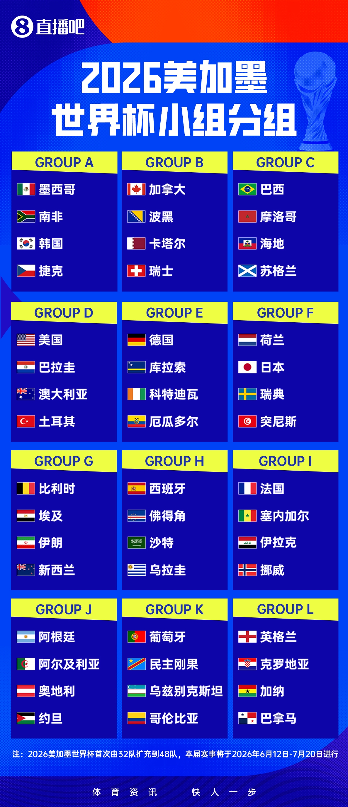 2026世界杯完整分组及31天赛程出炉：48队首扩军，阿兹特克球场6月12日揭幕