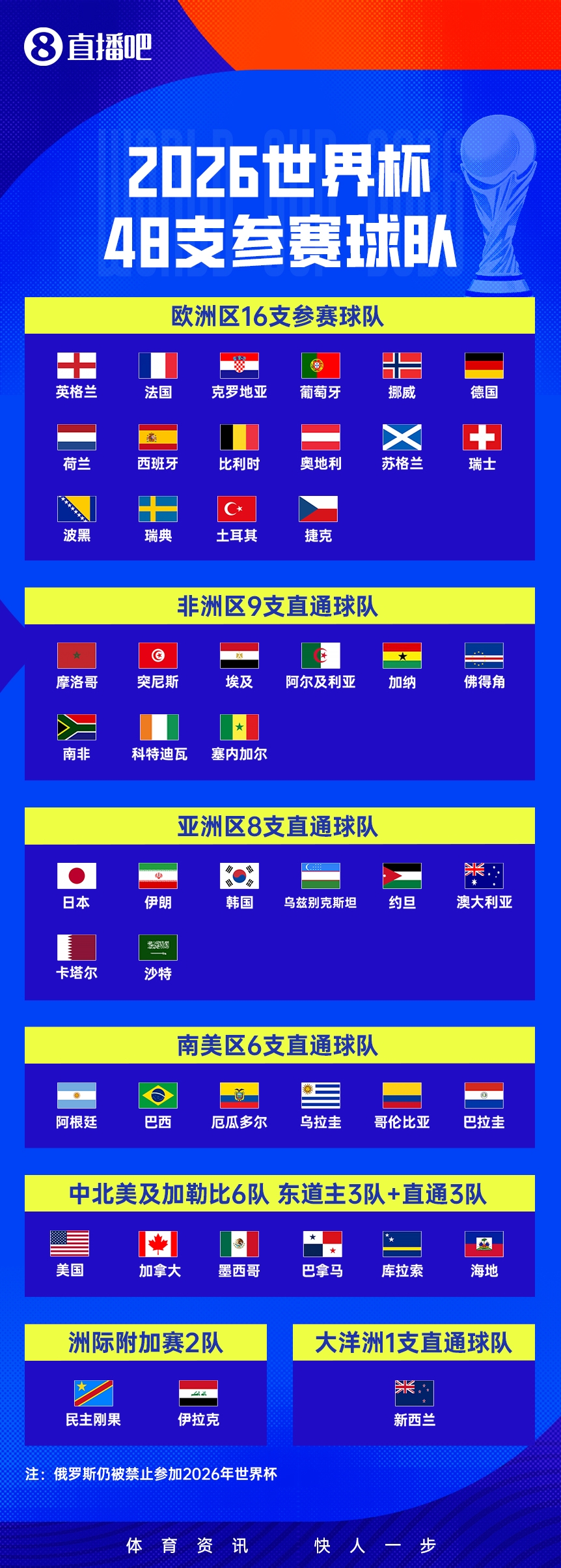 2026世界杯完整分组及31天赛程出炉：48队首扩军，阿兹特克球场6月12日揭幕