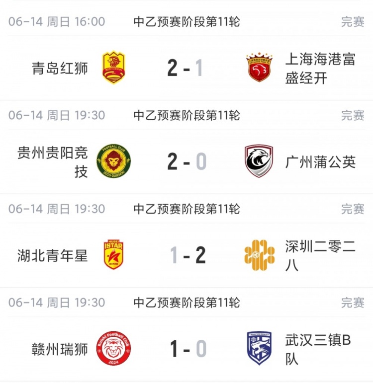 海港B队吞赛季首败 6分优势领跑北区;贵阳竞技三连胜独占南区鳌头 海港B队吞赛季首败 6分优势领跑北区;贵阳竞技三连胜独占南区鳌头