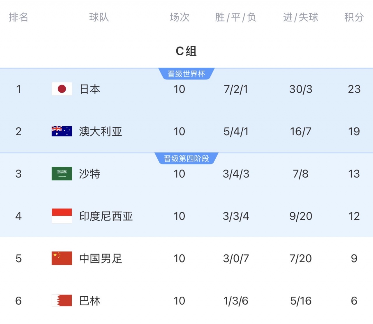18强赛遭三队双杀 国足与日澳沙特差距全景 18强赛遭三队双杀 国足与日澳沙特差距全景