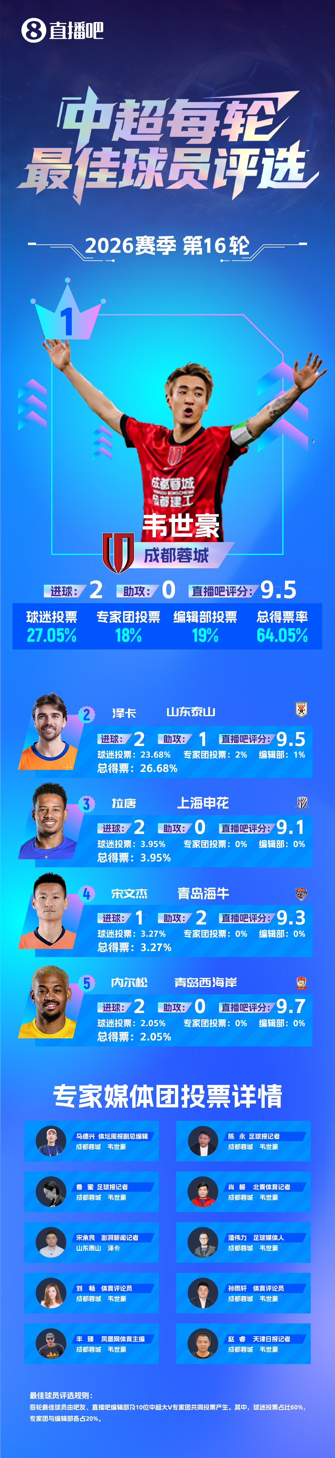 13连胜！韦世豪双响绝杀赛季第三次当选中超最佳