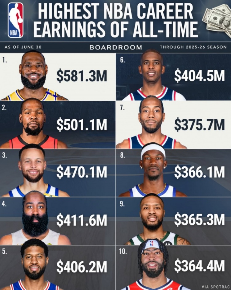 历史总收入榜：詹姆斯5.813亿居首，KD库里哈登紧随