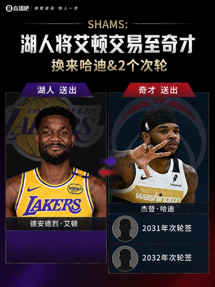 湖人送艾顿至奇才换哈迪及两枚次轮 后续补强瞄准凯斯勒替补