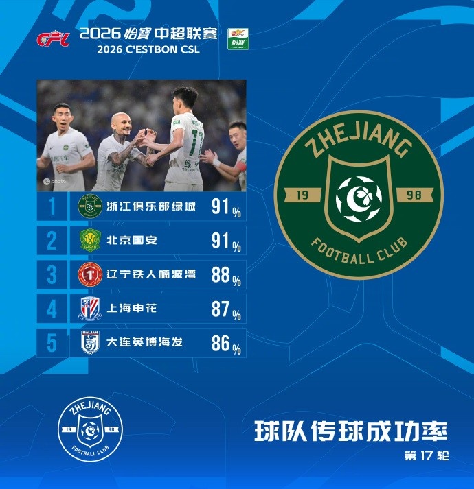 中超第17轮传球成功率榜：浙江国安91%并列第一，辽宁铁人88%第三