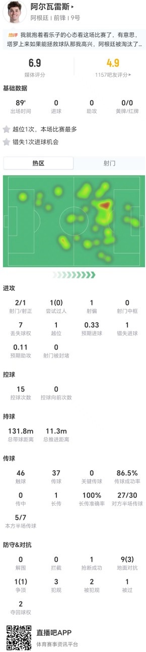 阿尔瓦雷斯低效输出：2射1正，1次越位1次失机，评分6.9