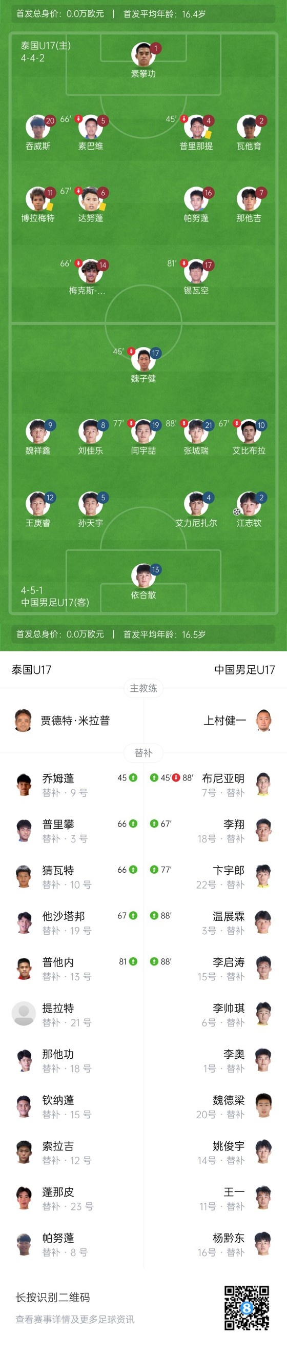 U17亚洲杯：国少2-0泰国夺首胜 布尼亚明点射+助攻江志钦破门