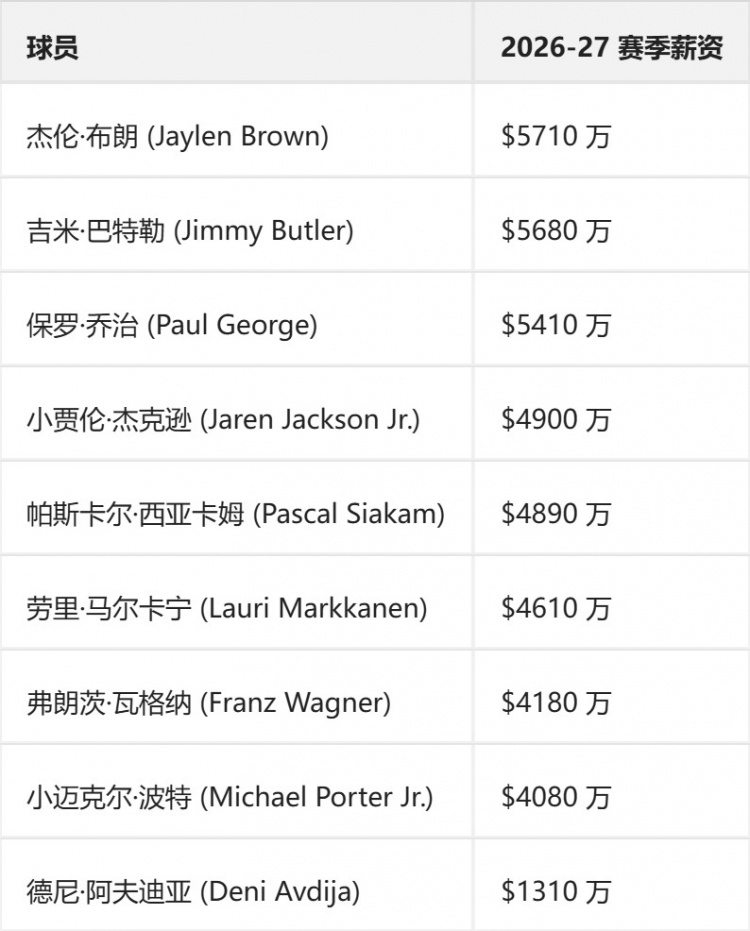 两年800万！詹姆斯底薪签约76人，ESPN评级A+