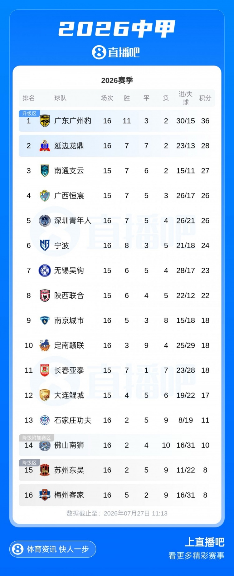 冲超白热化：广州豹8分领跑，第二至第八仅差6分