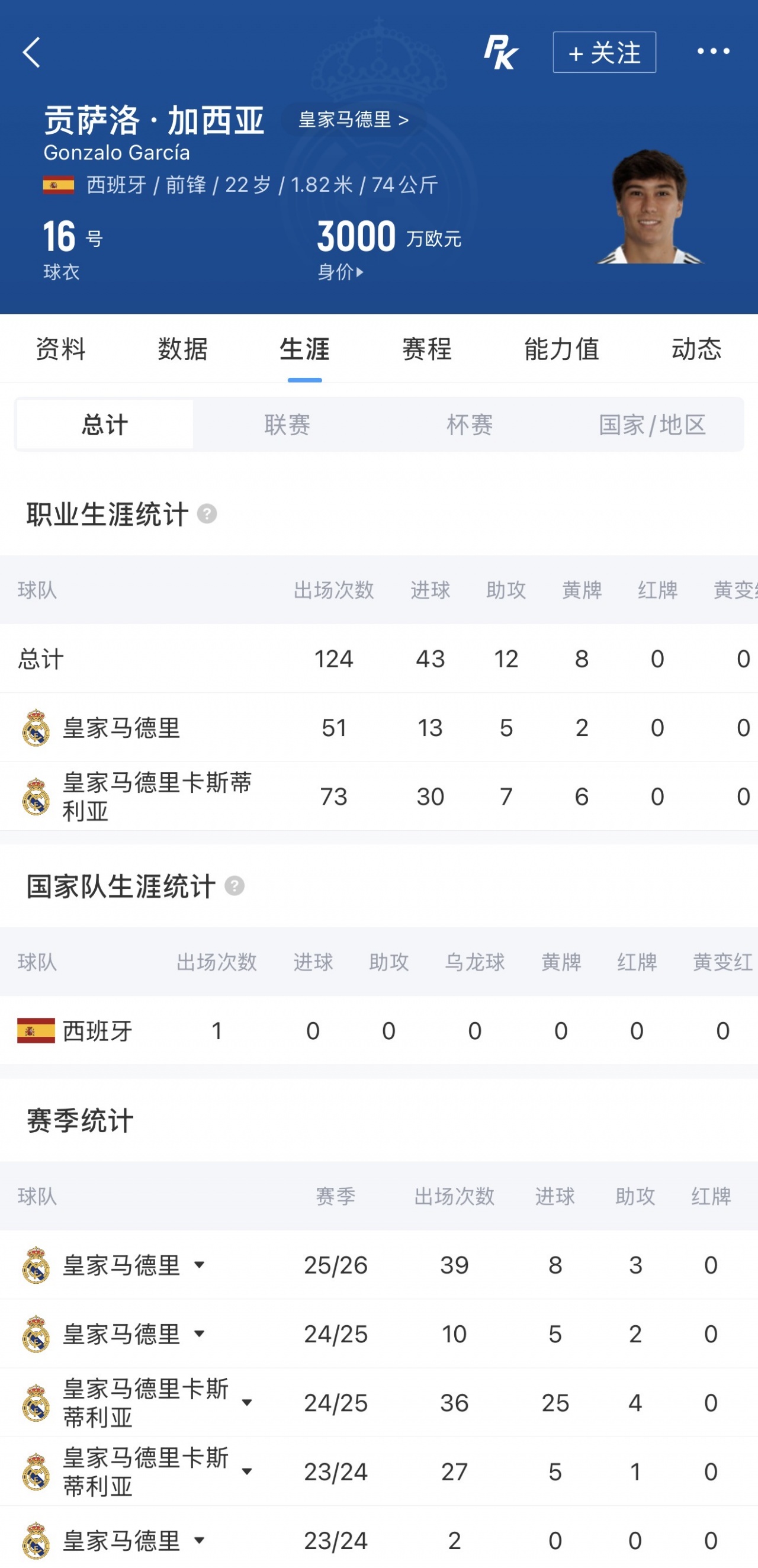 皇马22岁前锋贡萨洛·加西亚7000万欧转会富勒姆,创队史纪录 皇马22岁前锋贡萨洛·加西亚7000万欧转会富勒姆,创队史纪录