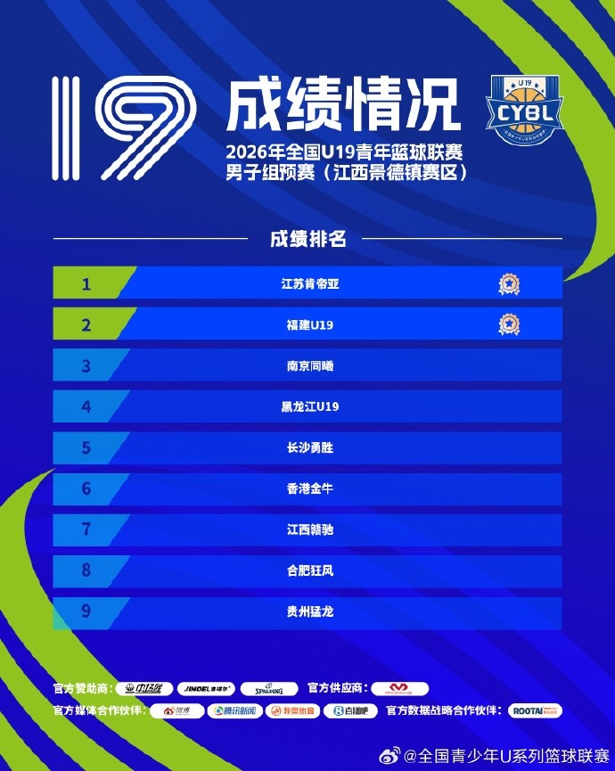2026全国U19男青预赛收官 16队锁定决赛门票