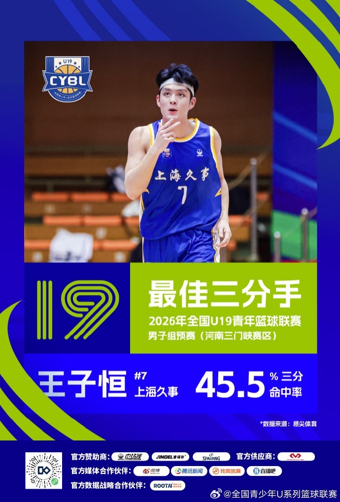 U19预赛三赛区单项榜出炉 25队数据结算完毕 U19预赛三赛区单项榜出炉 25队数据结算完毕