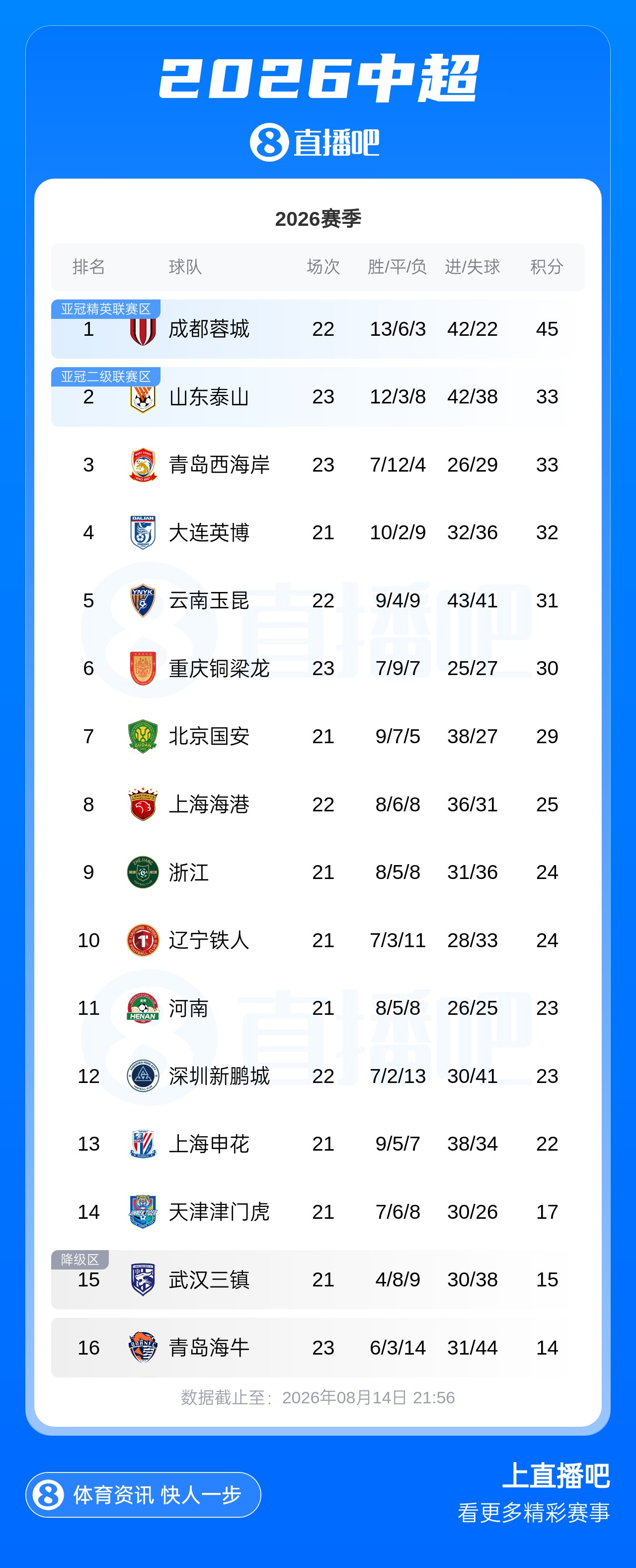泰山三连胜33分升至第二 海港3-2逆转三镇到第八