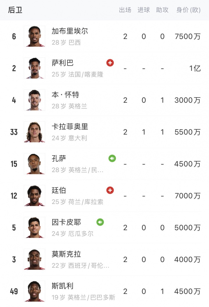 八大金刚!阿森纳签下孔萨防线能单排两套阵容,总身价高达4.65亿 八大金刚!阿森纳签下孔萨防线能单排两套阵容,总身价高达4.65亿