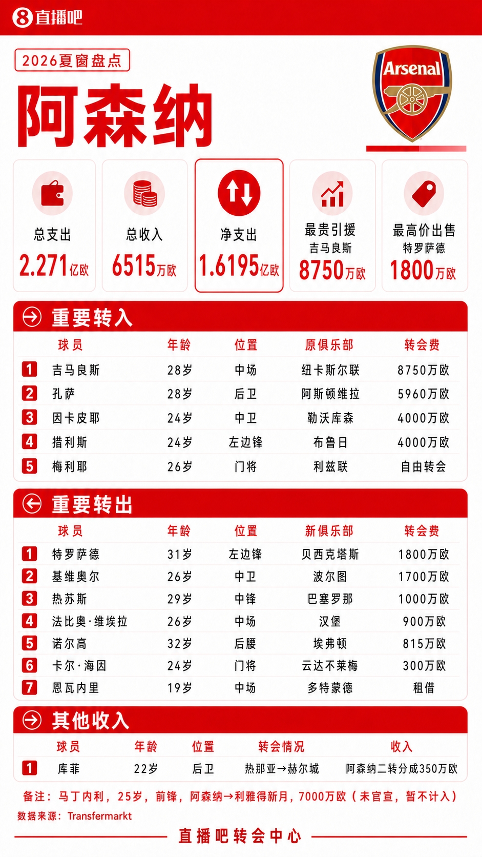 疯狂一夏！五大联赛夏窗汇总：狂砸73亿欧，6笔亿元转会 恩佐标王