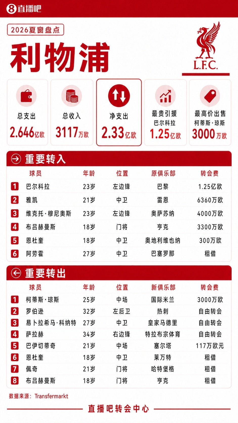 疯狂一夏！五大联赛夏窗汇总：狂砸73亿欧，6笔亿元转会 恩佐标王