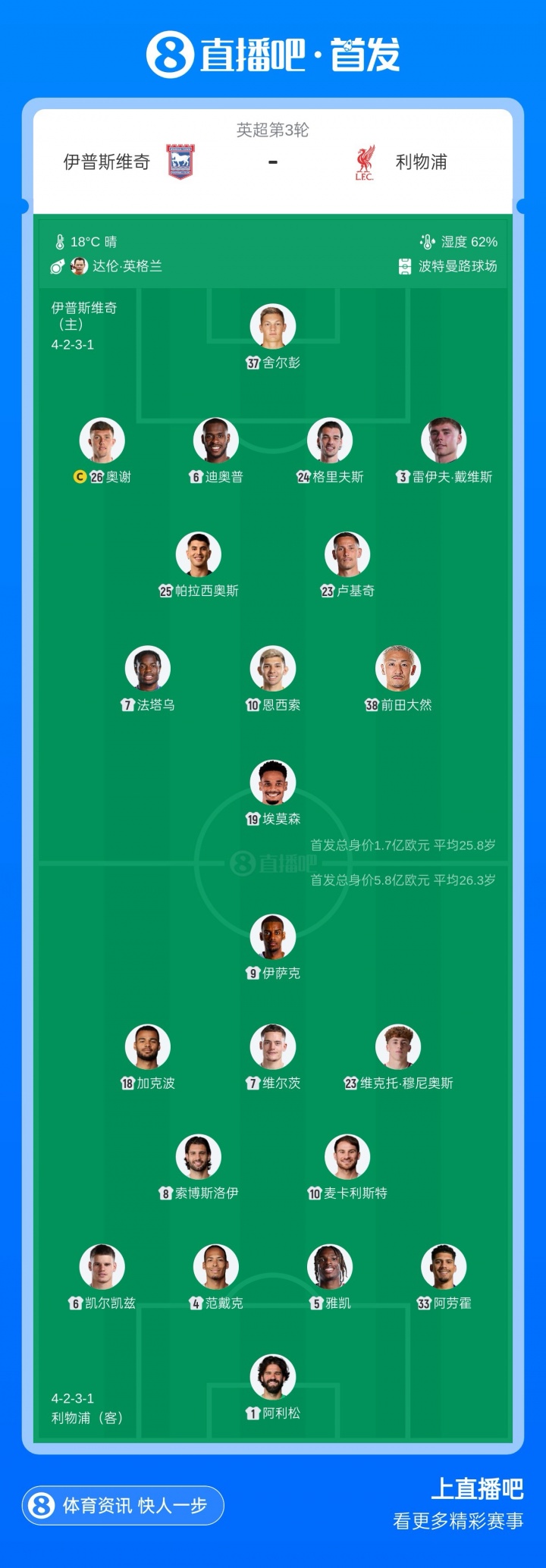 利物浦vs伊镇首发：阿劳霍先发边路！巴尔科拉替补，加克波首发