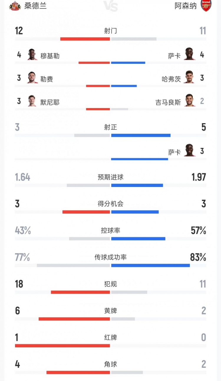桑德兰vs阿森纳数据:射门12比11、射正3比5、控球率43%比57% 桑德兰vs阿森纳数据:射门12比11、射正3比5、控球率43%比57%