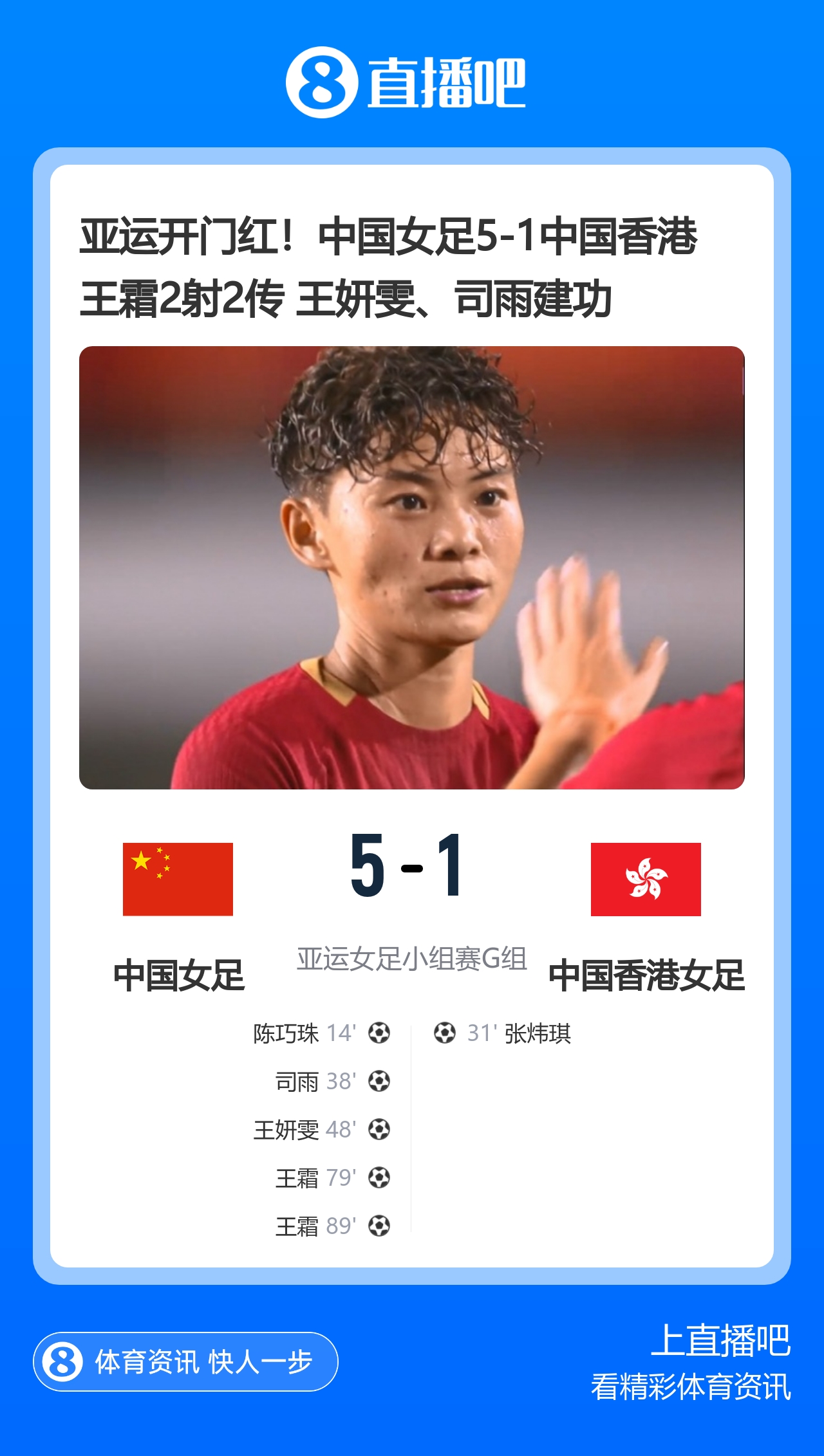 亚运开门红!中国女足5-1中国香港 王霜2射2传 王妍雯、司雨建功 亚运开门红!中国女足5-1中国香港 王霜2射2传 王妍雯、司雨建功
