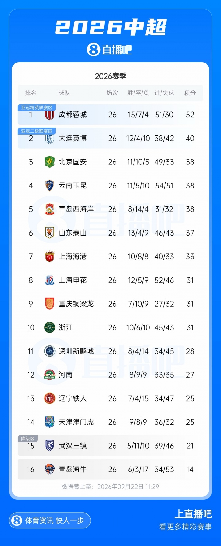 中超第5！记者：青岛西海岸已欠薪三个月 郑智能带出这个成绩不易