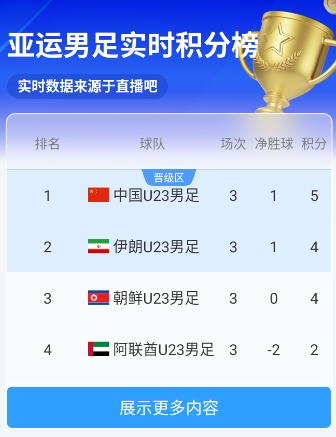 亚运男足实时积分榜:朝鲜半场2-1领先伊朗,U23国足0-0暂列第一 亚运男足实时积分榜:朝鲜半场2-1领先伊朗,U23国足0-0暂列第一