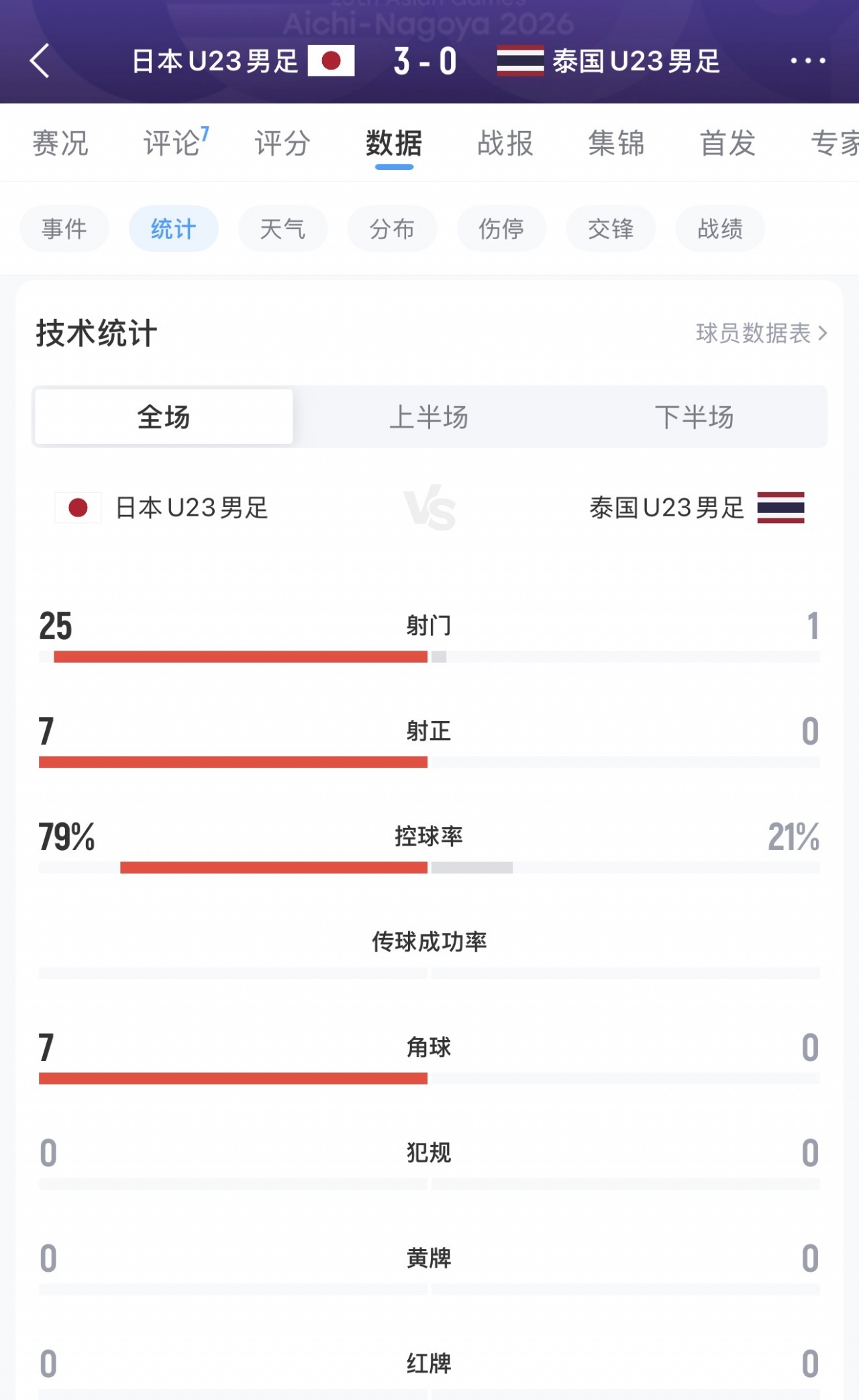 射门25比1!U21日本3-0完胜泰国,3战进12球0丢球头名出线战朝鲜 射门25比1!U21日本3-0完胜泰国,3战进12球0丢球头名出线战朝鲜