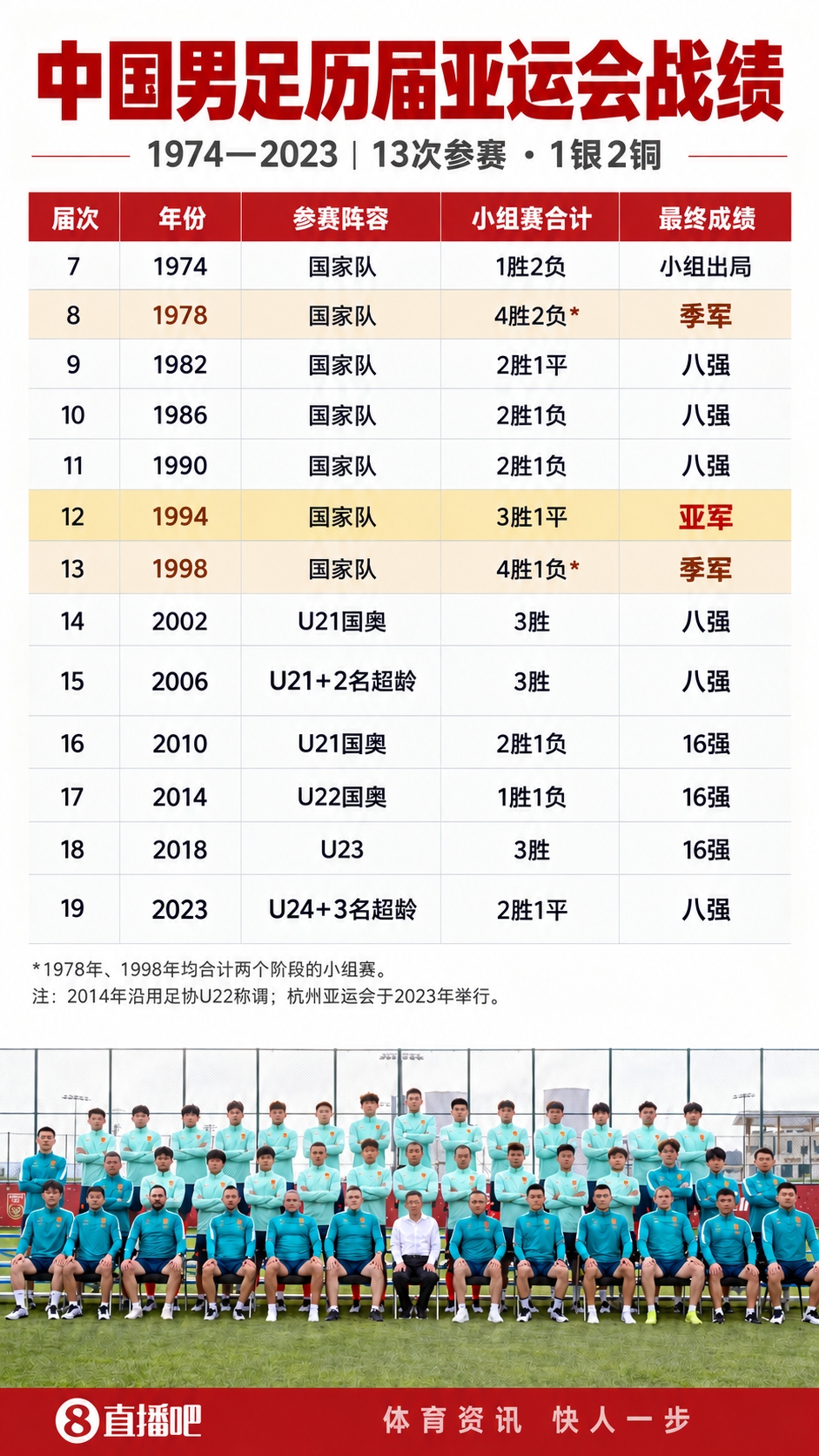 14点冲决赛！男足有望时隔32年再进亚运决赛，韩国目标夺金免兵役